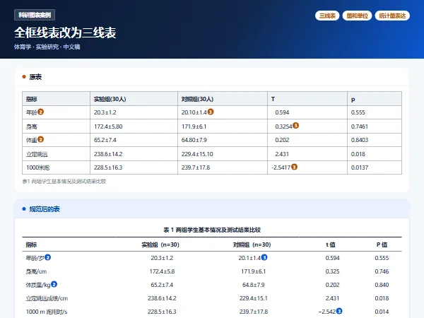 科研图表案例:全框线表改为三线表