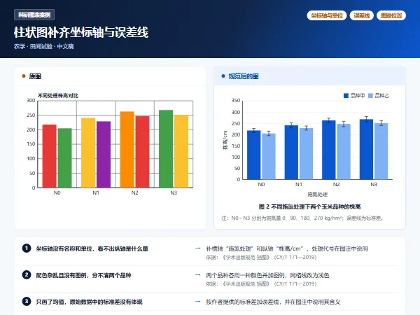 科研图表案例:柱状图补齐坐标轴与误差线