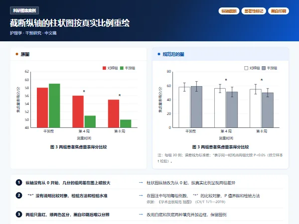 科研图表案例:截断纵轴的柱状图按真实比例重绘